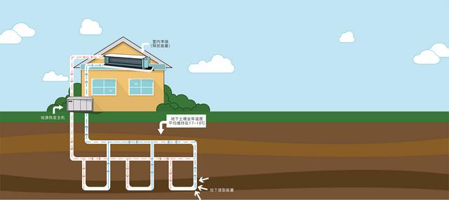 地源、水源、空氣源熱泵，怎么選？
