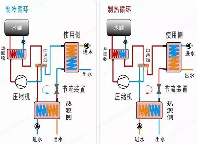 地源、水源、空氣源熱泵，怎么選？